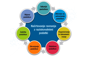 Vabilo na spletno predstavitev priročnika o načrtovanju ravnanja z raziskovalnimi podatki