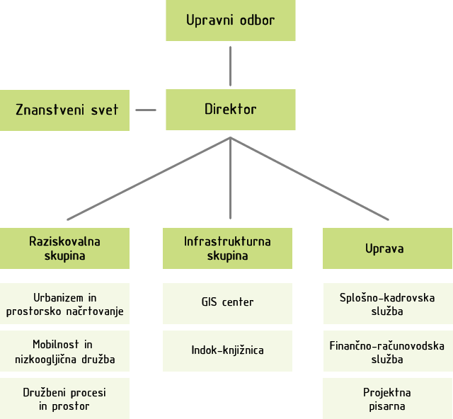 Organigram UIRS